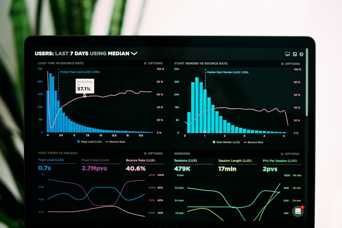 Betreiben: Laptop mit Kennzahlen-Dashboards